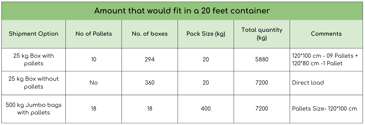 Shipping capacity table for 20-foot container – 25 kg boxes with/without pallets and 500 kg jumbo bags options