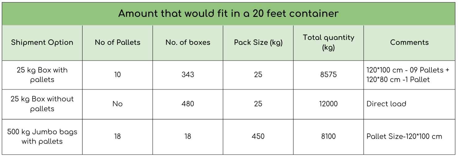 Shipping capacity table for 20-foot container – 25 kg boxes with/without pallets and 500 kg jumbo bags options