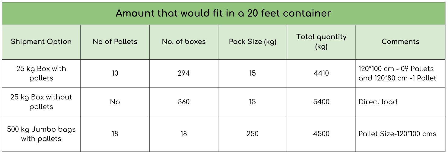 Shipping capacity table for 20-foot container – 25 kg boxes with/without pallets and 500 kg jumbo bags options